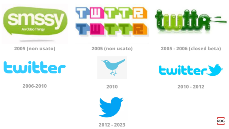 Evoluzione Iconica: la storia, l’evoluzione, e il rebranding del marchio Twitter